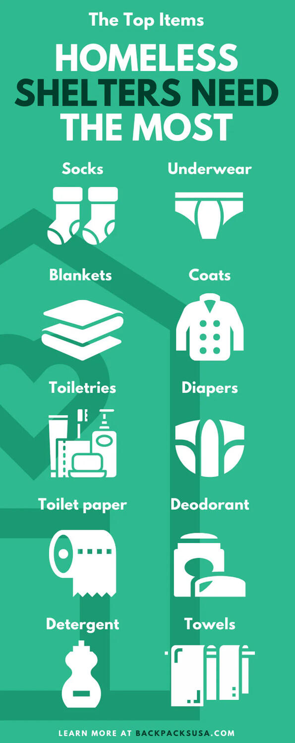 The Top Items Homeless Shelters Need the Most Shelters are responsible for providing for numerous people on any given day and need as many donations as they can get. They often have limited resources for their patrons because some necessities are less available.