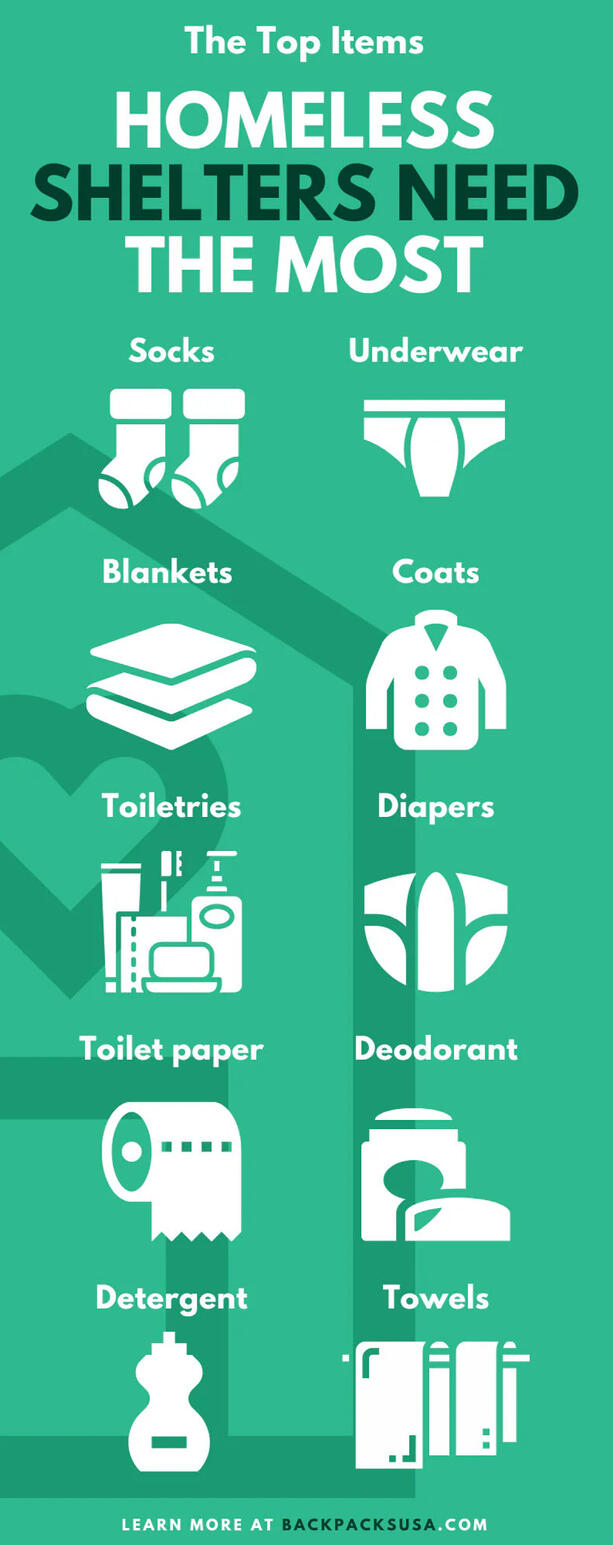 Shelters are responsible for providing for numerous people on any given day and need as many donations as they can get. They often have limited resources for their patrons because some necessities are less available.